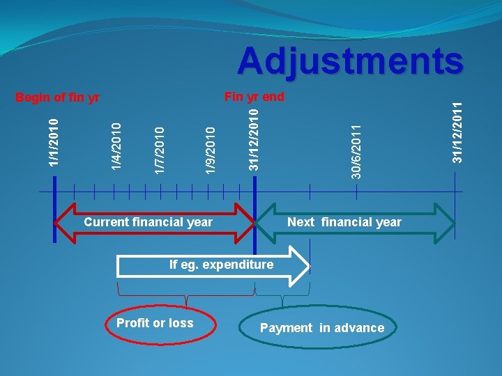 Current financial year 30/6/2011 1/9/2010 1/7/2010 1/4/2010 1/1/2010 31/12/2010 Fin yr end Begin of Current financial year 30/6/2011 1/9/2010 1/7/2010 1/4/2010 1/1/2010 31/12/2010 Fin yr end Begin of