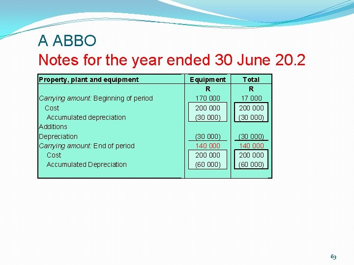 A ABBO Notes for the year ended 30 June 20. 2 Property, plant and