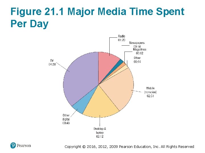 Figure 21. 1 Major Media Time Spent Per Day Copyright © 2016, 2012, 2009