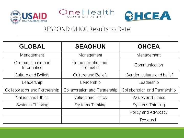 RESPOND OHCC Results to Date GLOBAL SEAOHUN OHCEA Management Communication and Informatics Communication Culture