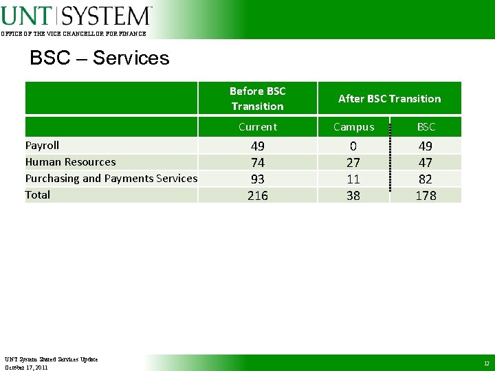OFFICE OF THE VICE CHANCELLOR FINANCE BSC – Services Before BSC Transition Payroll Human