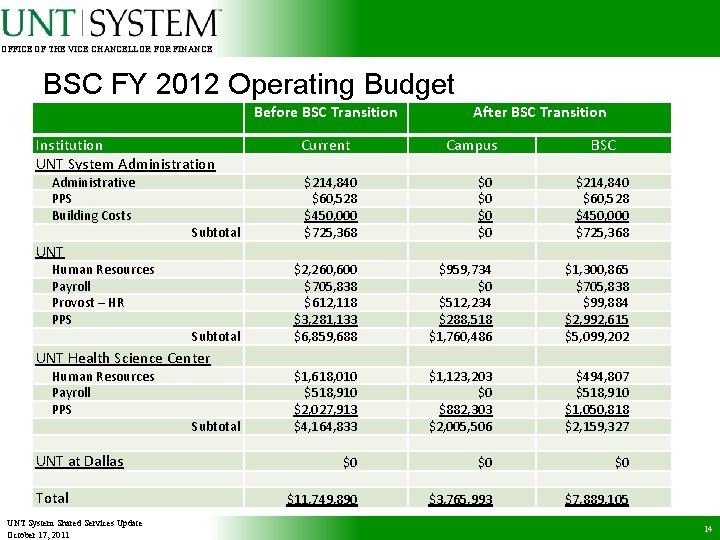 OFFICE OF THE VICE CHANCELLOR FINANCE BSC FY 2012 Operating Budget Before BSC Transition