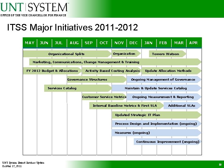 OFFICE OF THE VICE CHANCELLOR FINANCE ITSS Major Initiatives 2011 -2012 MAY JUN JUL