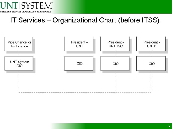 OFFICE OF THE VICE CHANCELLOR FINANCE IT Services – Organizational Chart (before ITSS) 19