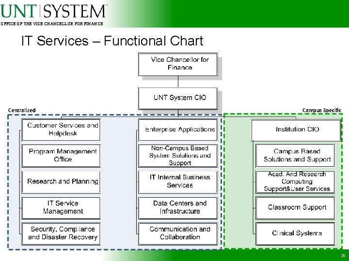 OFFICE OF THE VICE CHANCELLOR FINANCE IT Services – Functional Chart Centralized Campus Specific