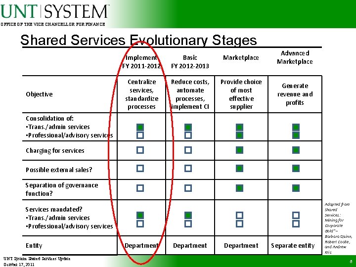 OFFICE OF THE VICE CHANCELLOR FINANCE Shared Services Evolutionary Stages Objective Implement FY 2011