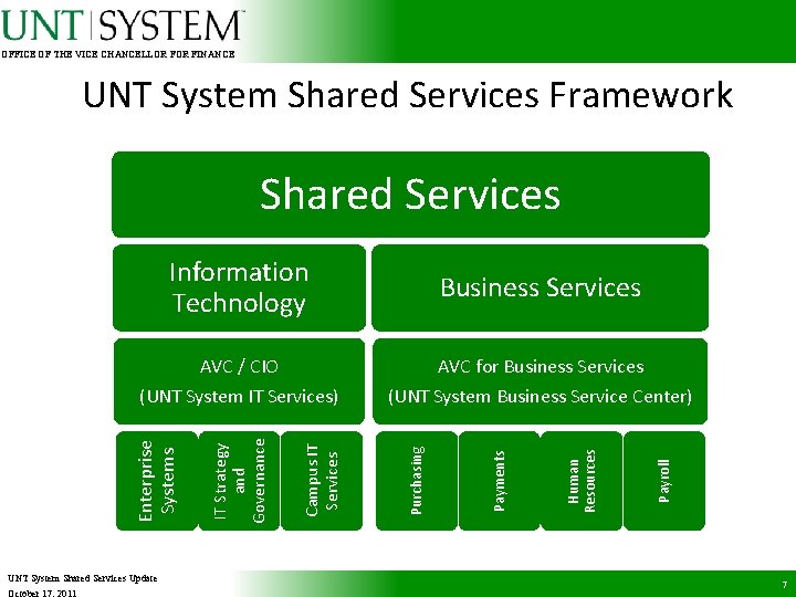 OFFICE OF THE VICE CHANCELLOR FINANCE UNT System Shared Services Framework Shared Services UNT