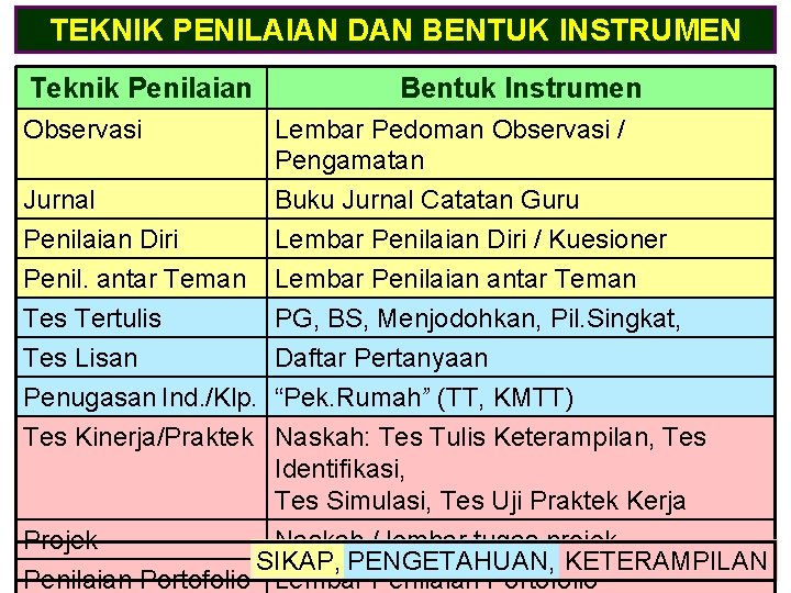 TEKNIK PENILAIAN DAN BENTUK INSTRUMEN Teknik Penilaian Observasi Jurnal Penilaian Diri Penil. antar Teman