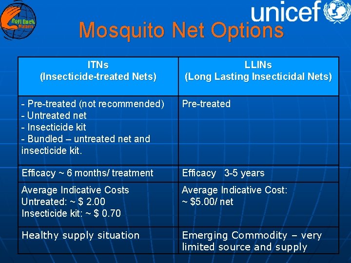 Mosquito Net Options ITNs (Insecticide-treated Nets) LLINs (Long Lasting Insecticidal Nets) - Pre-treated (not