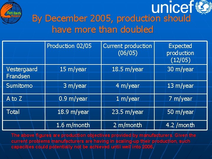 By December 2005, production should have more than doubled Production 02/05 Current production (06/05)