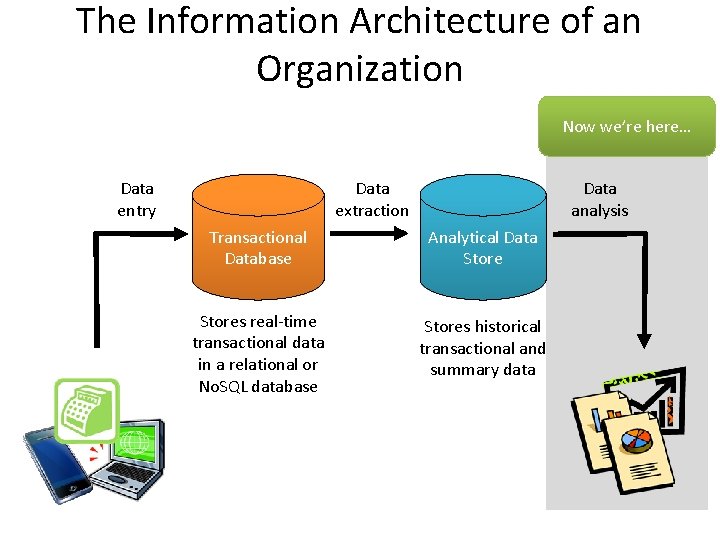 The Information Architecture of an Organization Now we’re here… Data entry Data extraction Data