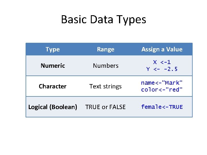 Basic Data Types Type Range Assign a Value Numbers X <-1 Y <- -2.