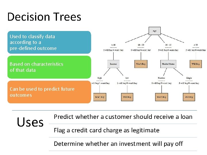 Decision Trees Used to classify data according to a pre-defined outcome Based on characteristics