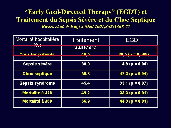 “Early Goal-Directed Therapy” (EGDT) et Traitement du Sepsis Sévère et du Choc Septique Rivers