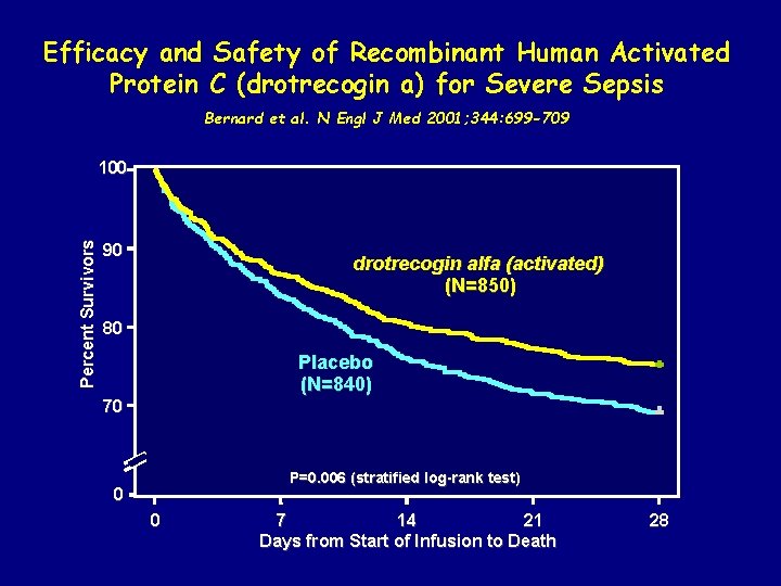 Efficacy and Safety of Recombinant Human Activated Protein C (drotrecogin a) for Severe Sepsis