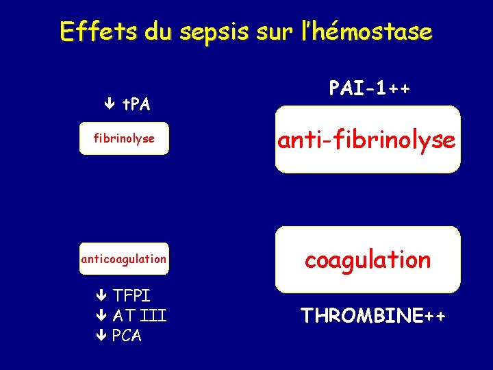 Effets du sepsis sur l’hémostase t. PA PAI-1++ fibrinolyse anti-fibrinolyse anticoagulation TFPI AT III