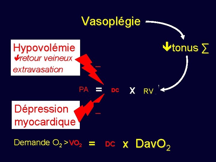 Vasoplégie tonus ∑ Hypovolémie retour veineux _ extravasation PA = DC DC DC RV