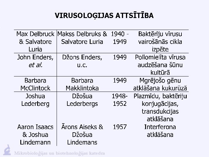 VIRUSOLOĢIJAS ATTSĪTĪBA 