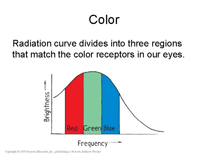 Color Radiation curve divides into three regions that match the color receptors in our