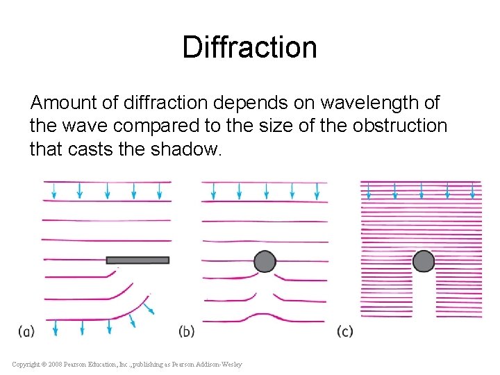 Diffraction Amount of diffraction depends on wavelength of the wave compared to the size