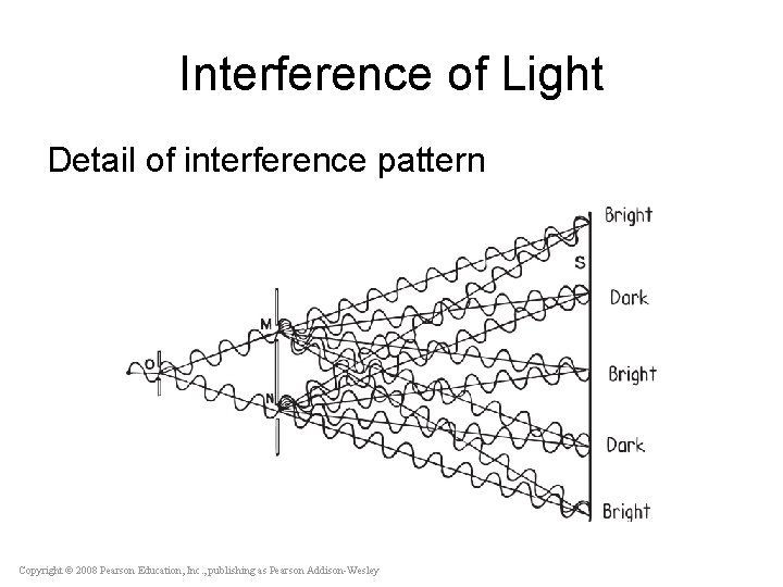 Interference of Light Detail of interference pattern Copyright © 2008 Pearson Education, Inc. ,