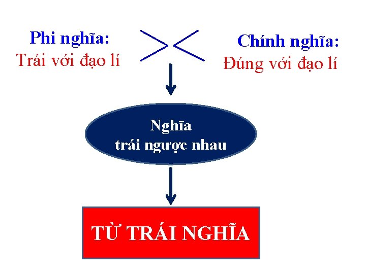 Phi nghĩa: Trái với đạo lí Chính nghĩa: Đúng với đạo lí Nghĩa trái