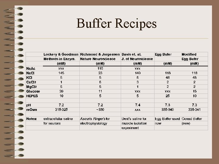 Buffer Recipes 