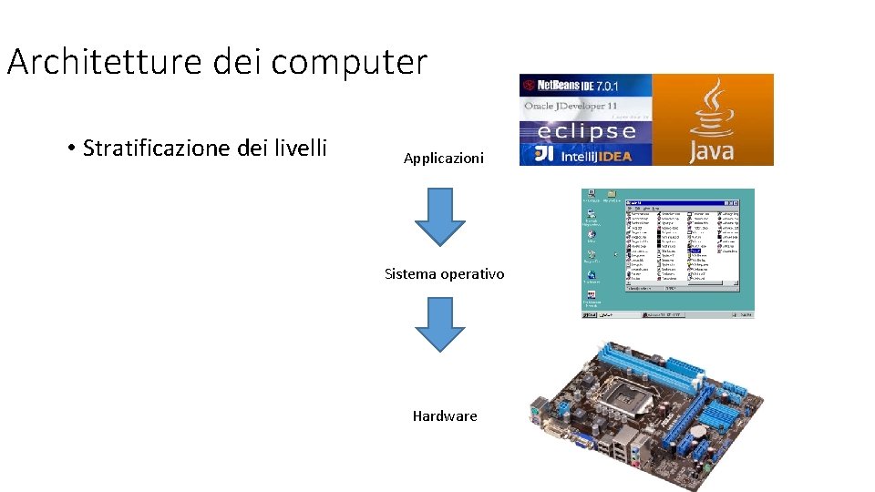 Architetture dei computer • Stratificazione dei livelli Applicazioni Sistema operativo Hardware 