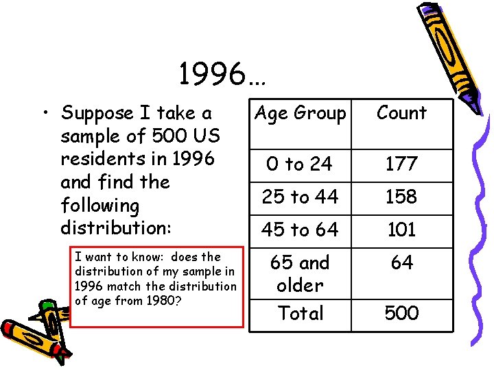 1996… • Suppose I take a sample of 500 US residents in 1996 and