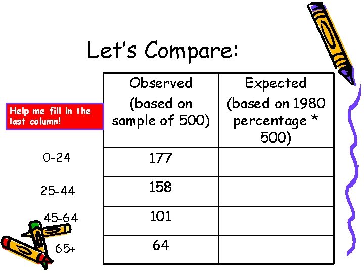 Let’s Compare: 0 -24 177 Expected (based on 1980 percentage * 500) 206. 95