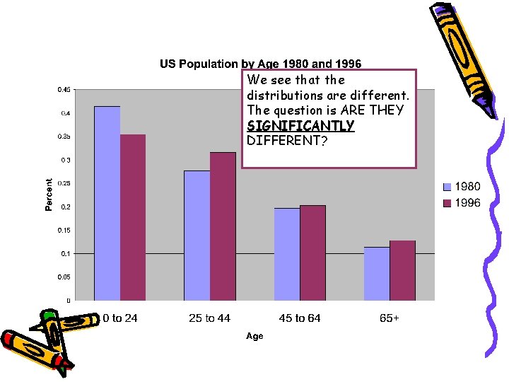 We see that the distributions are different. The question is ARE THEY SIGNIFICANTLY DIFFERENT?