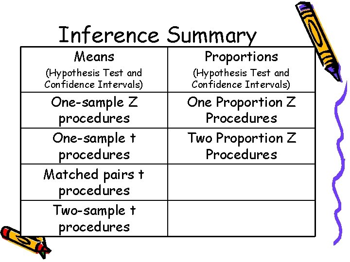 Inference Summary Means Proportions (Hypothesis Test and Confidence Intervals) One-sample Z procedures One-sample t