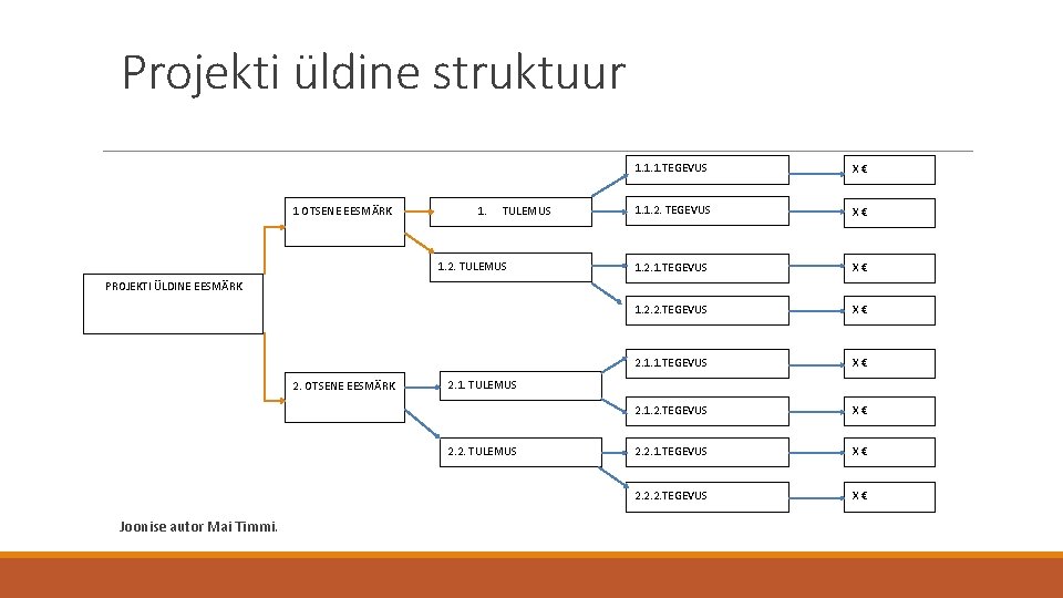 Projekti üldine struktuur 1 OTSENE EESMÄRK 1. TULEMUS 1. 2. TULEMUS 1. 1. 1.