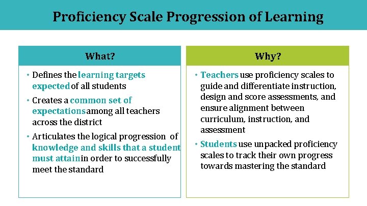 Proficiency Scale Progression of Learning What? • Defines the learning targets expected of all