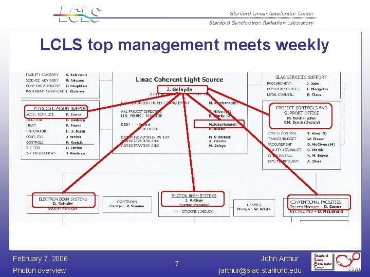 LCLS top management meets weekly February 7, 2006 Photon overview 7 John Arthur jarthur@slac.