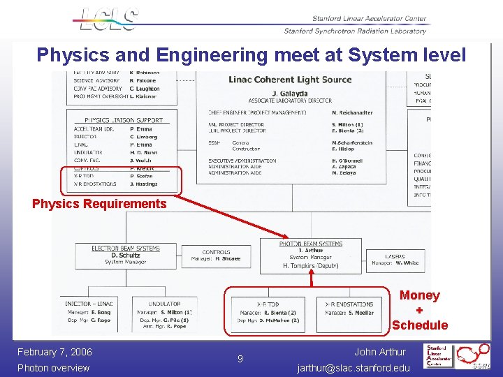 Physics and Engineering meet at System level Physics Requirements Money + Schedule February 7,