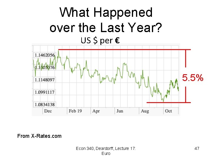 What Happened over the Last Year? US $ per € 5. 5% From X-Rates.