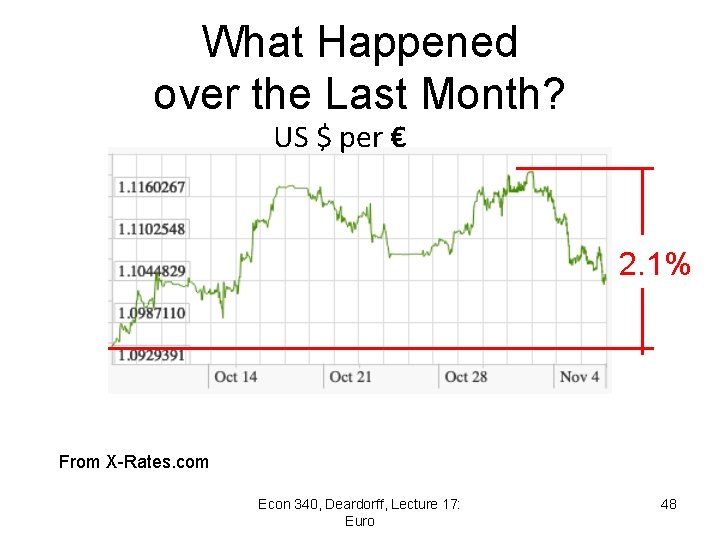 What Happened over the Last Month? US $ per € 2. 1% From X-Rates.