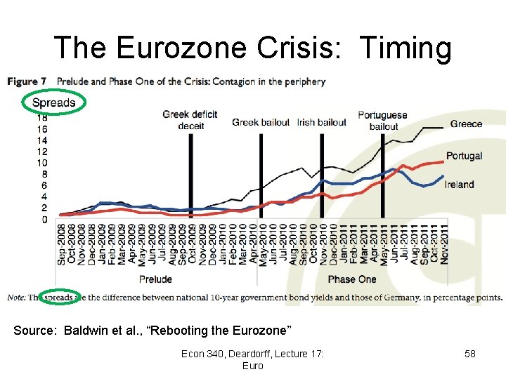 The Eurozone Crisis: Timing Source: Baldwin et al. , “Rebooting the Eurozone” Econ 340,
