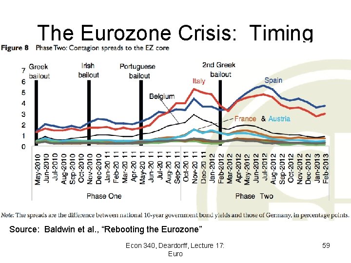 The Eurozone Crisis: Timing Source: Baldwin et al. , “Rebooting the Eurozone” Econ 340,