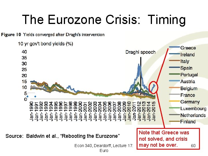 The Eurozone Crisis: Timing Source: Baldwin et al. , “Rebooting the Eurozone” Econ 340,