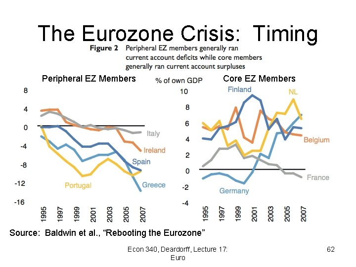 The Eurozone Crisis: Timing Peripheral EZ Members Core EZ Members Source: Baldwin et al.