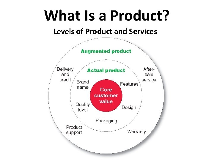 What Is a Product? Levels of Product and Services 