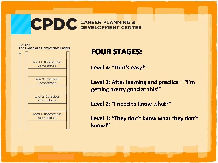 FOUR STAGES: Level 4: “That’s easy!” Level 3: After learning and practice – “I’m