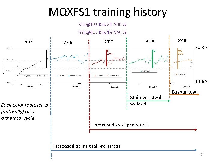 MQXFS 1 training history SSL@1. 9 K is 21 500 A SSL@4. 3 K