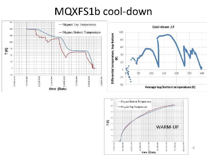 MQXFS 1 b cool-down WARM-UP 6 