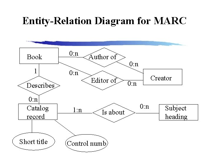 Entity-Relation Diagram for MARC Book 0: n 1 0: n Describes 0: n Catalog