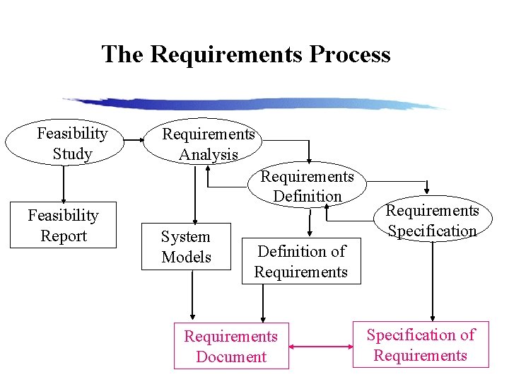 The Requirements Process Feasibility Study Feasibility Report Requirements Analysis Requirements Definition System Models Requirements