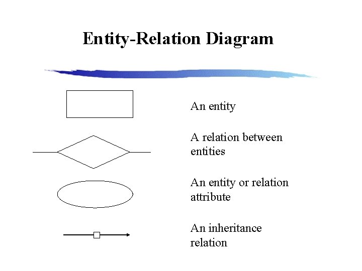 Entity-Relation Diagram An entity A relation between entities An entity or relation attribute An