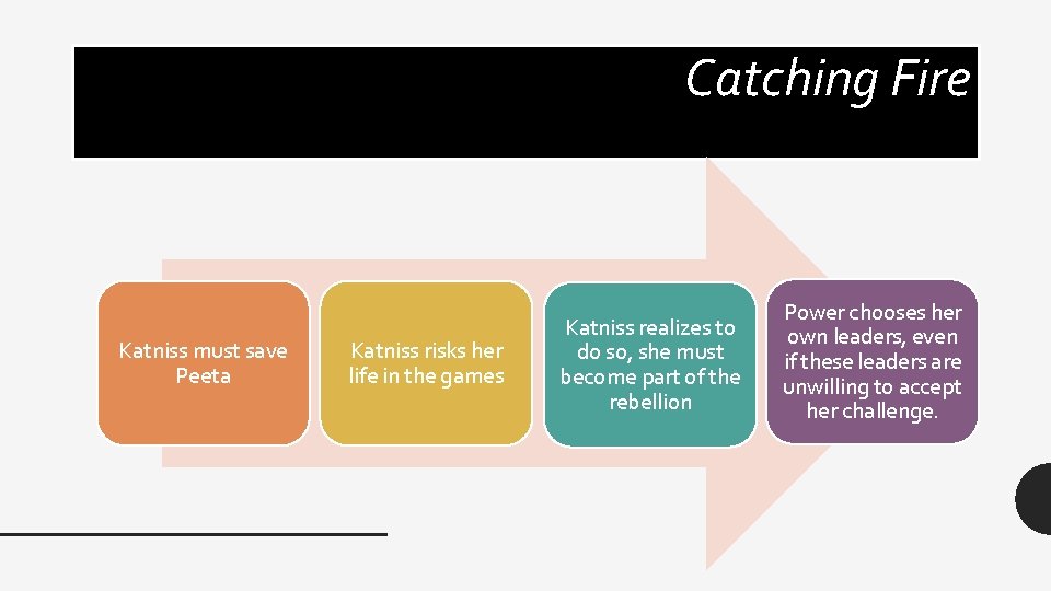 Catching Fire Katniss must save Peeta Katniss risks her life in the games Katniss